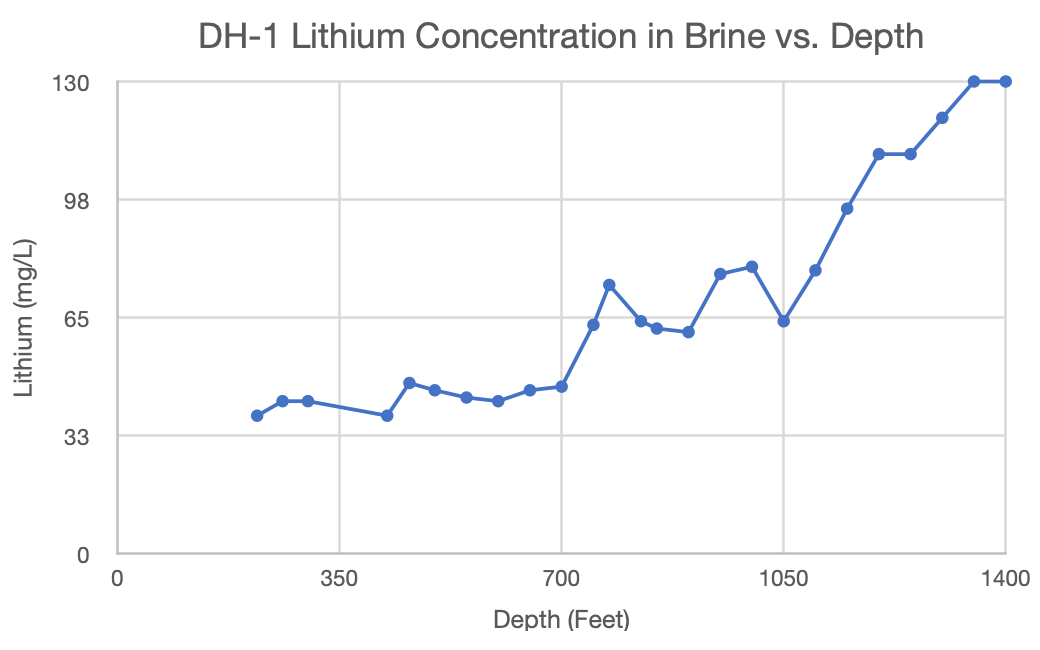 DH-1 Lithium Concentration in Brine vs Depth